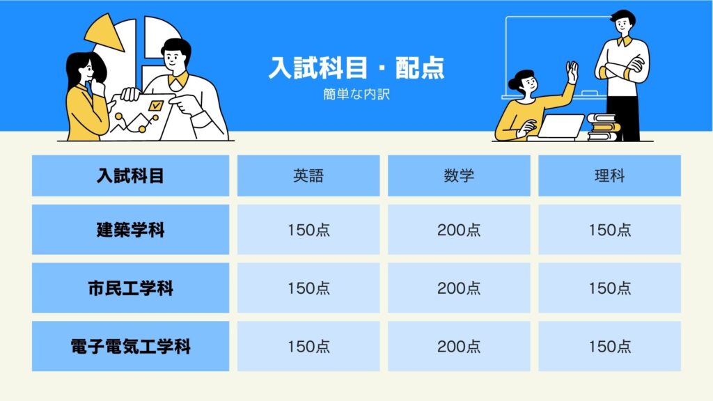 神戸大学工学部　入試科目・配点